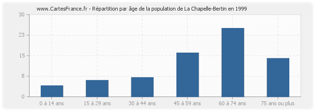Répartition par âge de la population de La Chapelle-Bertin en 1999